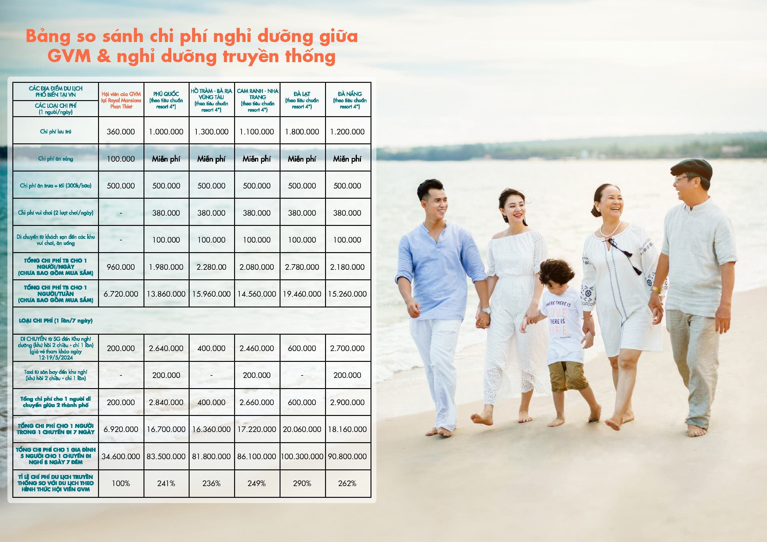 Bảng So Sánh Du Lịch Thông Thường và Hội Viên GVM